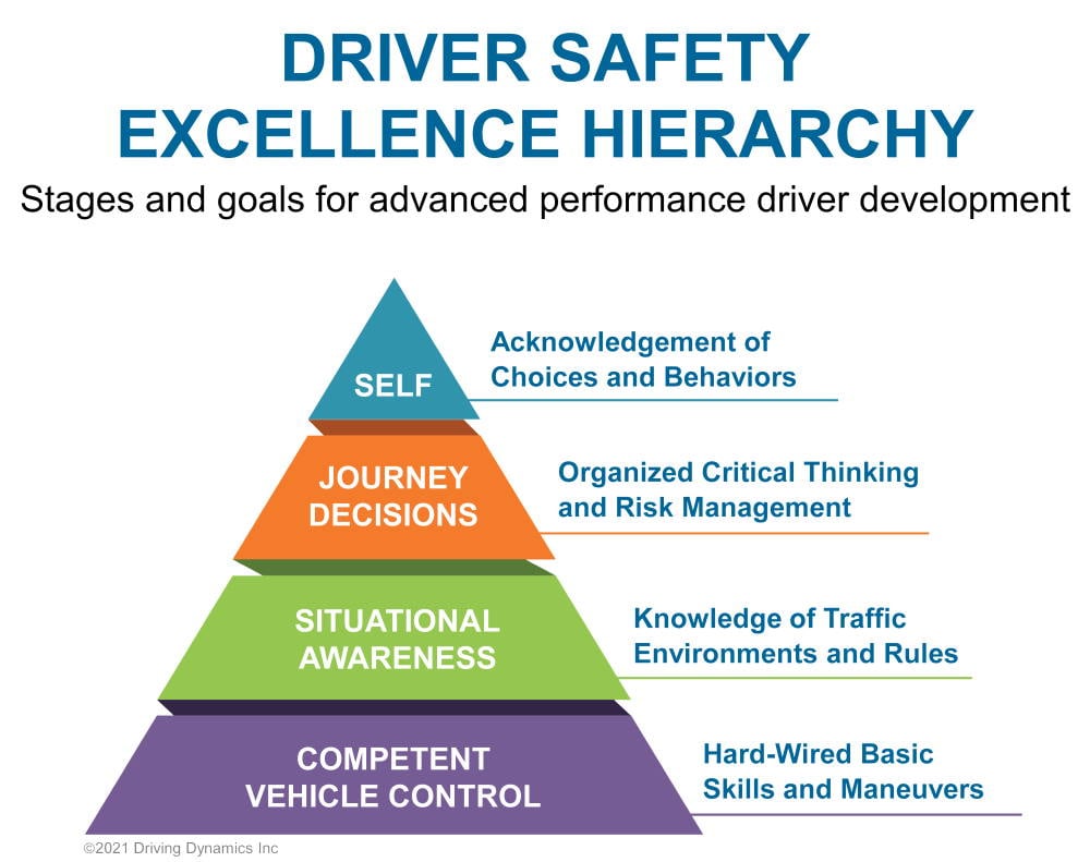 Driver Safety Excellence Hierarchy