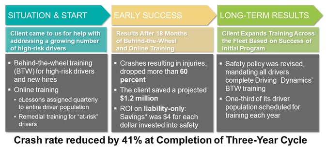 Fleet Driver Safety Case Study