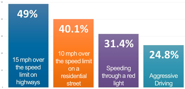 Chart of speeding stats
